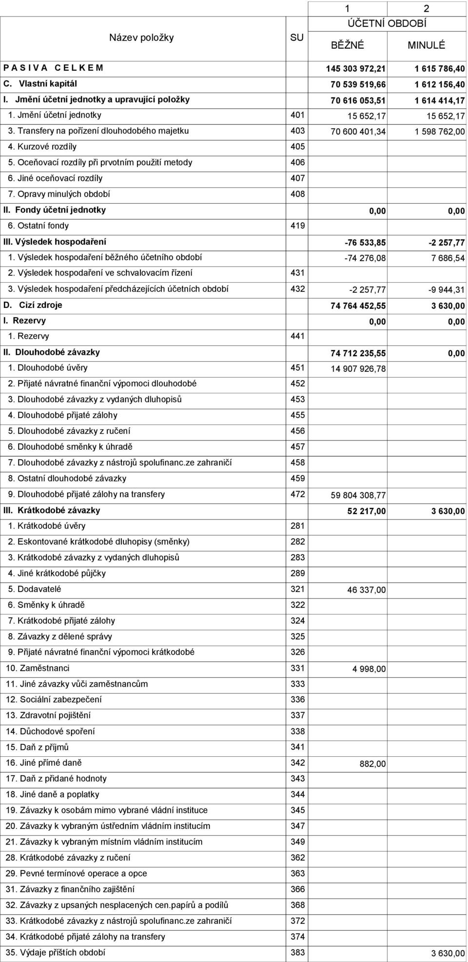 Kurzové rozdíly 405 5. Oceňovací rozdíly při prvotním použití metody 406 6. Jiné oceňovací rozdíly 407 7. Opravy minulých období 408 II. Fondy účetní jednotky 6. Ostatní fondy 419 III.