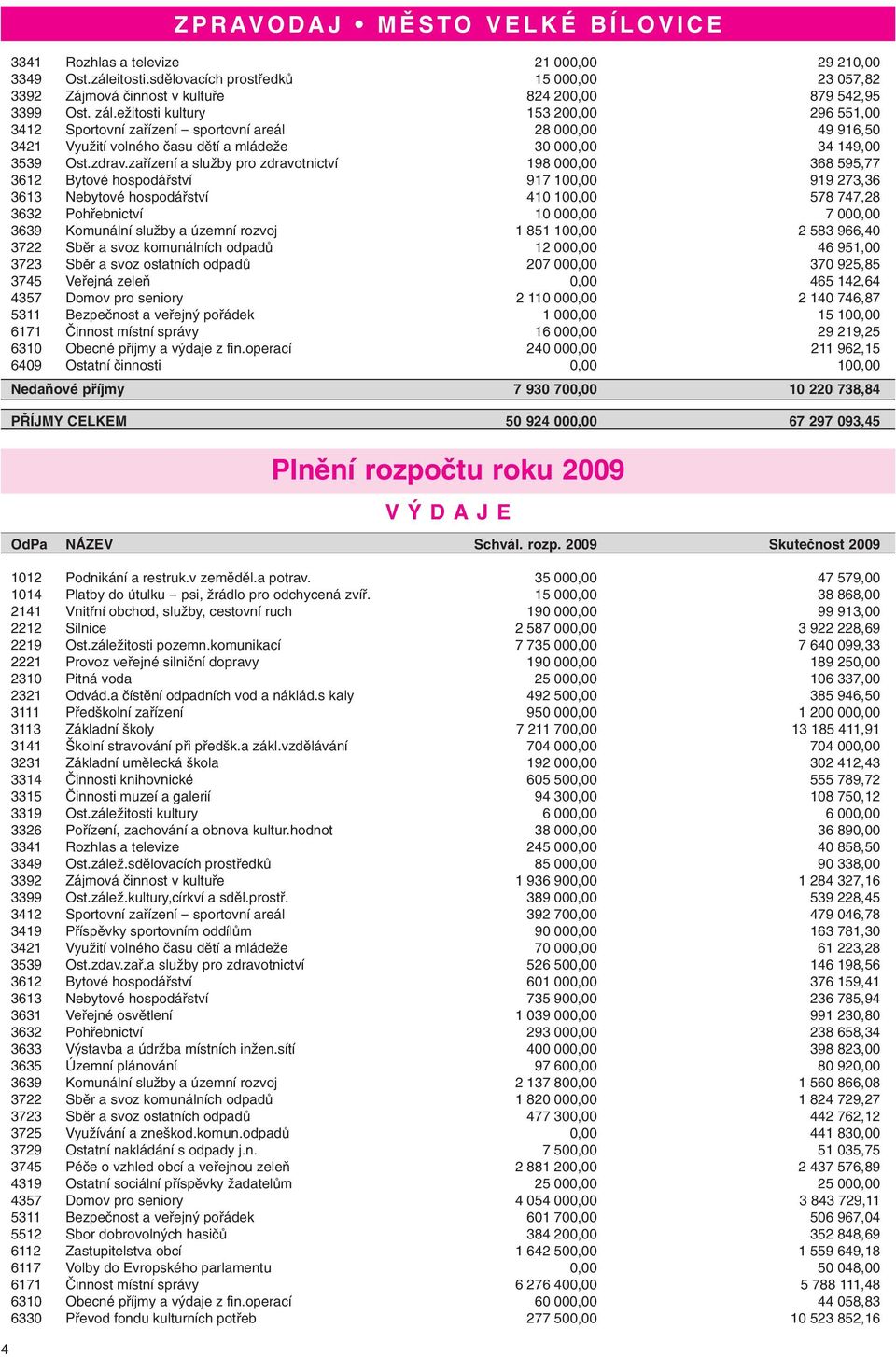 ežitosti kultury 153 200,00 296 551,00 3412 Sportovní zařízení - sportovní areál 28 000,00 49 916,50 3421 Využití volného času dětí a mládeže 30 000,00 34 149,00 3539 Ost.zdrav.