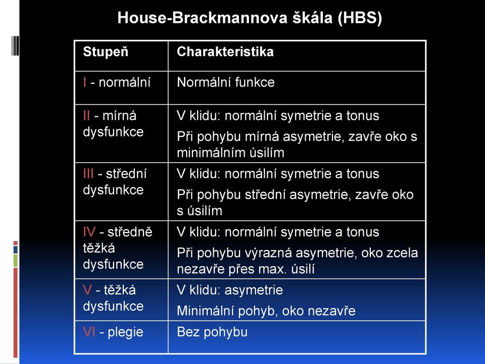 oko s minimálním úsilím V klidu: normální symetrie a tonus Při pohybu střední asymetrie, zavře oko s úsilím V klidu: normální