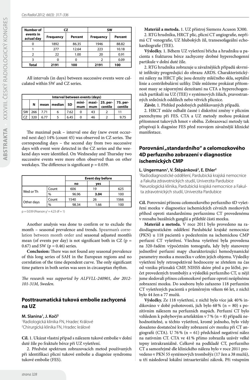 percentile SW 66 7.7 6 7.6 0 43 CZ 30 6.77 5 6.45 0 46 9.75 The maximal peak interval one day (new event occurred next day) 4% (count 45) was observed in CZ series.