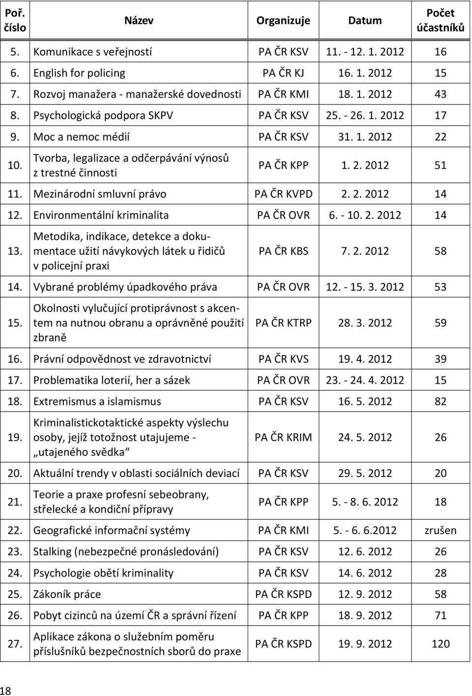 Tvorba, legalizace a odčerpávání výnosů z trestné činnosti PA ČR KPP 1. 2. 2012 51 11. Mezinárodní smluvní právo PA ČR KVPD 2. 2. 2012 14 12. Environmentální kriminalita PA ČR OVR 6. 10. 2. 2012 14 13.