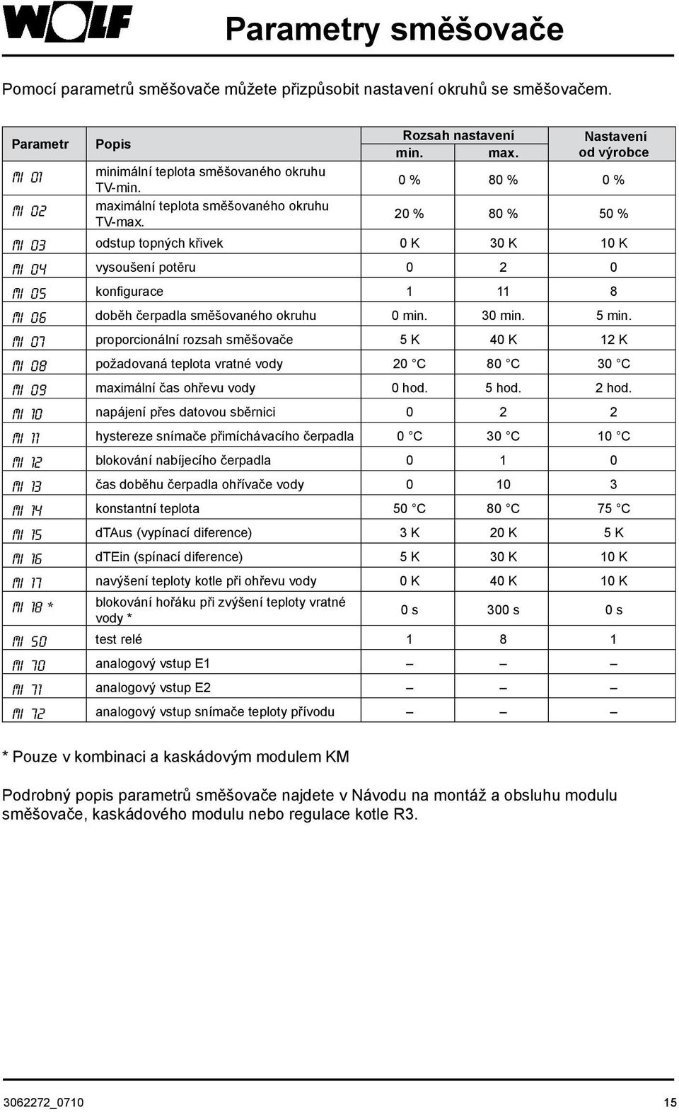 20 % 80 % 50 % MI 03 odstup topných křivek 0 K 30 K 10 K MI 04 vysoušení potěru 0 2 0 MI 05 konfigurace 1 11 8 MI 06 doběh čerpadla směšovaného okruhu 0 min. 30 min. 5 min.