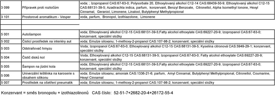 Butylphenyl Methylpropional 5 001 Autošampon voda; Ethoxylovaný alkohol C12-15 CAS:68131-39-5;Fatty alcohol ethoxylate CAS:69227-20-9; Izopropanol CAS:67-63-0; konzervant, speciální složky 5 002