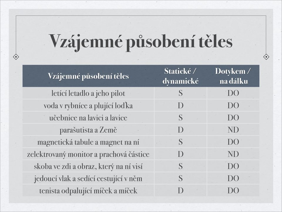 ND magnetická tabule a magnet na ní S DO zelektrovaný monitor a prachová částice D ND skoba ve zdi a