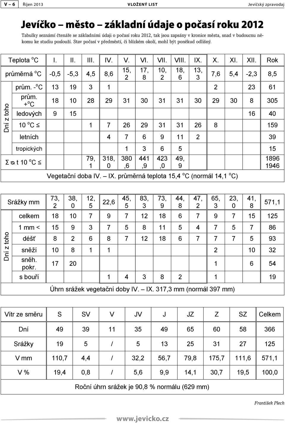 Rok průměrná o C -0,5-5,3 4,5 8,6 Dní z toho Tabulky seznámí čtenáře se základními údaji o počasí roku 2012, tak jsou zapsány v kronice města, snad v budoucnu někomu ke studiu poslouží.