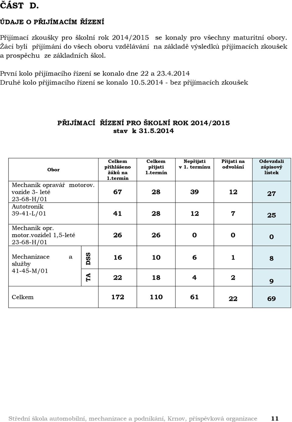 2014 Druhé kolo přijímacího řízení se konalo 10.5.2014 - bez přijímacích zkoušek PŘIJÍMACÍ ŘÍZENÍ PRO ŠKOLNÍ ROK 2014/2015 stav k 31.5.2014 Obor Mechanik opravář motorov.