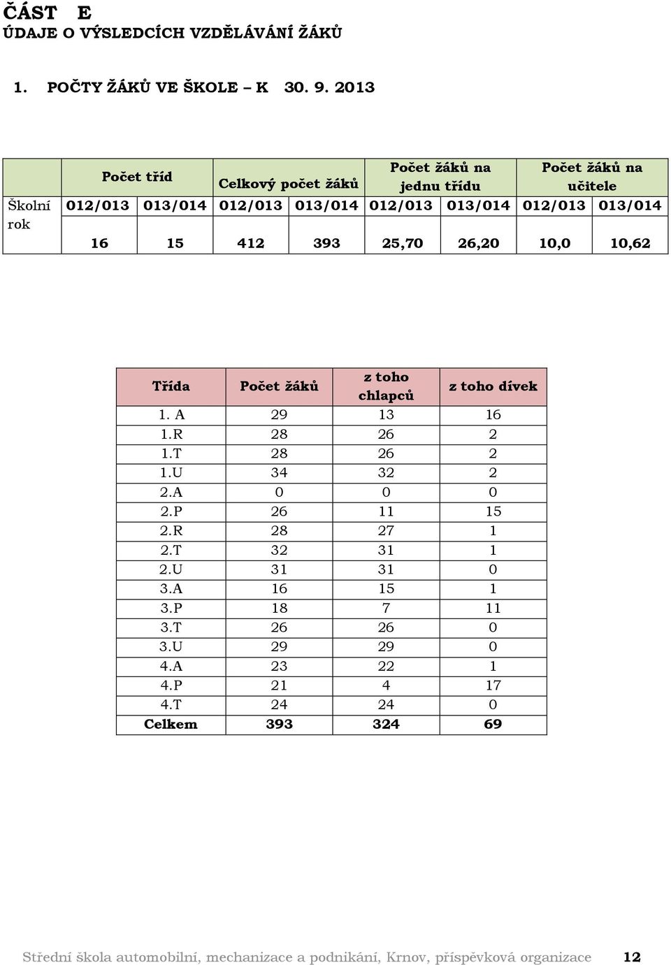 013/014 16 15 412 393 25,70 26,20 10,0 10,62 Třída Počet žáků z toho chlapců z toho dívek 1. A 29 13 16 1.R 28 26 2 1.T 28 26 2 1.U 34 32 2 2.A 0 0 0 2.