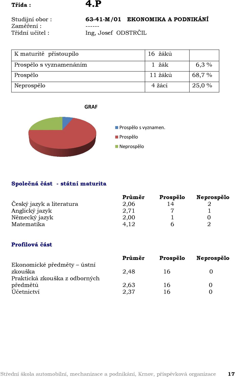 % Prospělo 11 žáků 68,7 % Neprospělo 4 žáci 25,0 % GRAF Prospělo s vyznamen.