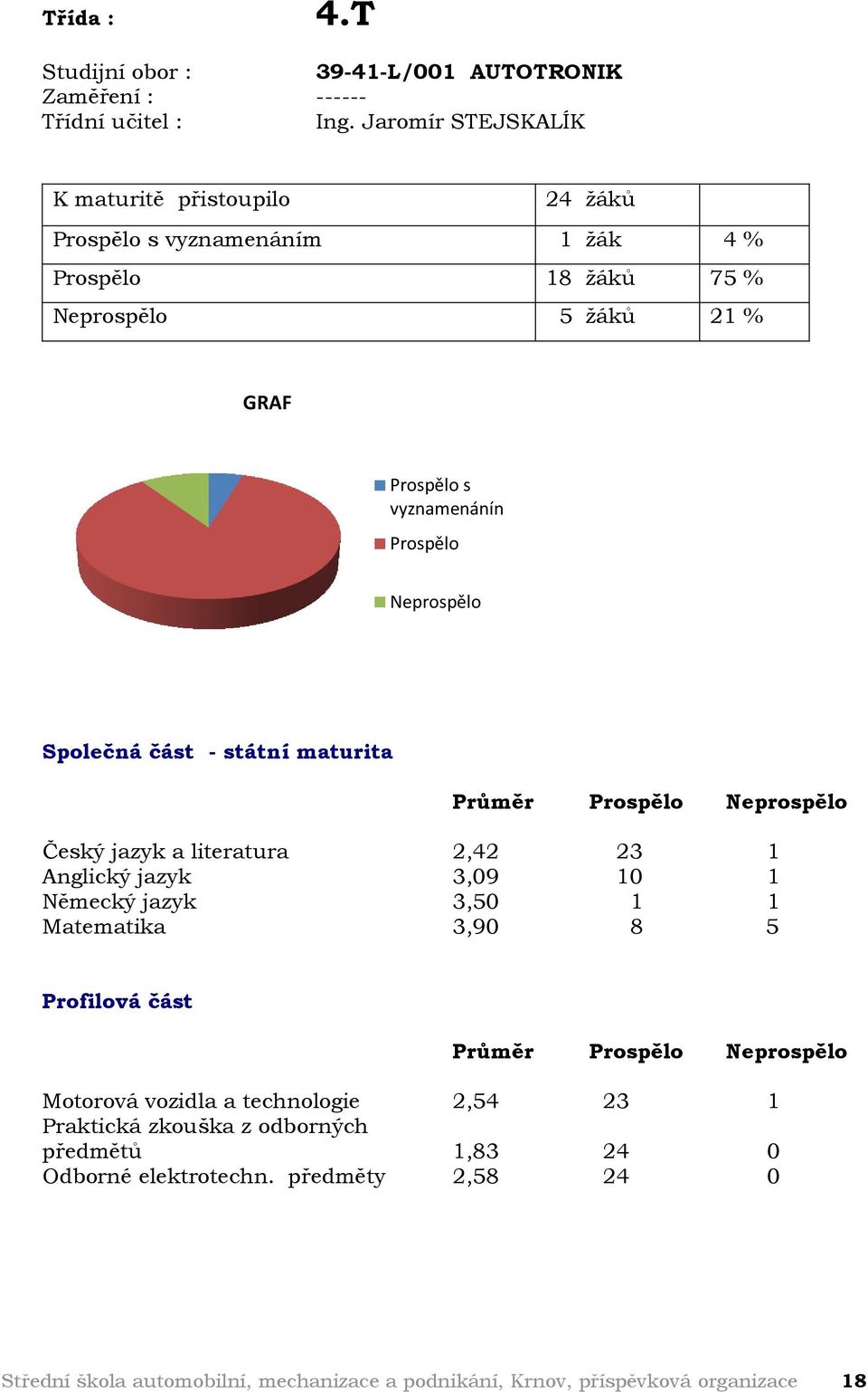 Neprospělo Společná část - státní maturita Průměr Prospělo Neprospělo Český jazyk a literatura 2,42 23 1 Anglický jazyk 3,09 10 1 Německý jazyk 3,50 1 1 Matematika 3,90 8