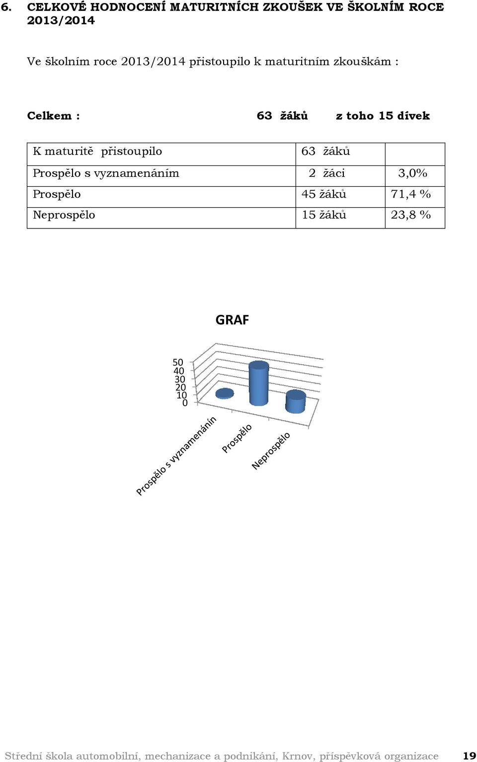 žáků Prospělo s vyznamenáním 2 žáci 3,0% Prospělo 45 žáků 71,4 % Neprospělo 15 žáků 23,8 % GRAF