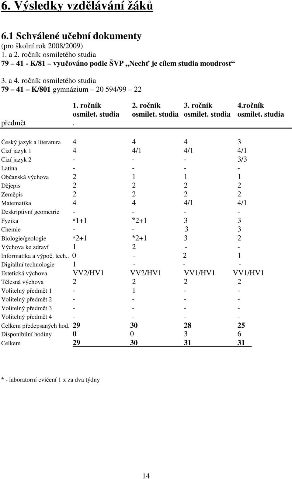 Český jazyk a literatura 4 4 4 3 Cizí jazyk 1 4 4/1 4/1 4/1 Cizí jazyk 2 - - - 3/3 Latina - - - - Občanská výchova 2 1 1 1 Dějepis 2 2 2 2 Zeměpis 2 2 2 2 Matematika 4 4 4/1 4/1 Deskriptivní