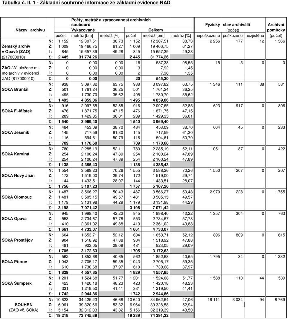 [bm] metráž [%] počet metráž [bm] metráž [%] nepoškozeno poškozeno nezjištěno (počet) N: 1 152 12 307,51 38,73 1 152 12 307,51 38,73 2 256 177 12 1 566 Zemský archiv Z: 1 009 19 466,75 61,27 1 009 19