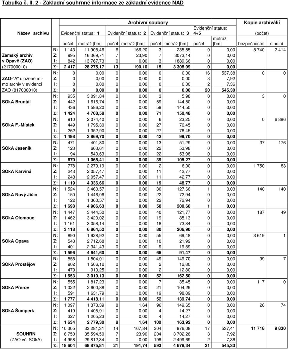 metráž počet metráž [bm] počet metráž [bm] počet metráž [bm] počet [bm] bezpečnostní studiní N: 1 143 11 905,46 6 166,20 3 235,85 0 0,00 5 740 2 414 Zemský archiv Z: 995 16 369,71 7 23,90 7 3073,14 0