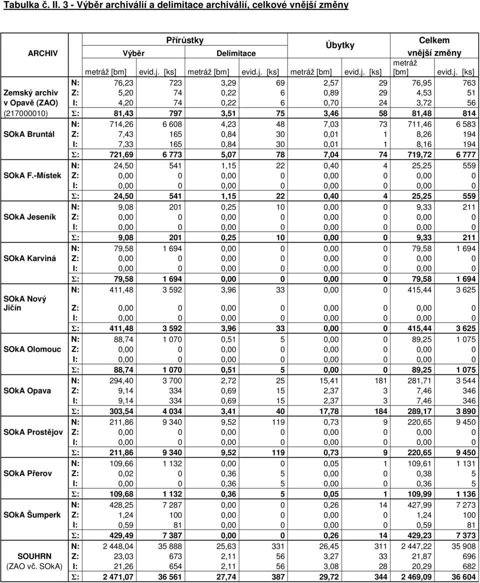 714,26 6 608 4,23 48 7,03 73 711,46 6 583 SOkA Bruntál Z: 7,43 165 0,84 30 0,01 1 8,26 194 I: 7,33 165 0,84 30 0,01 1 8,16 194 Σ: 721,69 6 773 5,07 78 7,04 74 719,72 6 777 N: 24,50 541 1,15 22 0,40 4