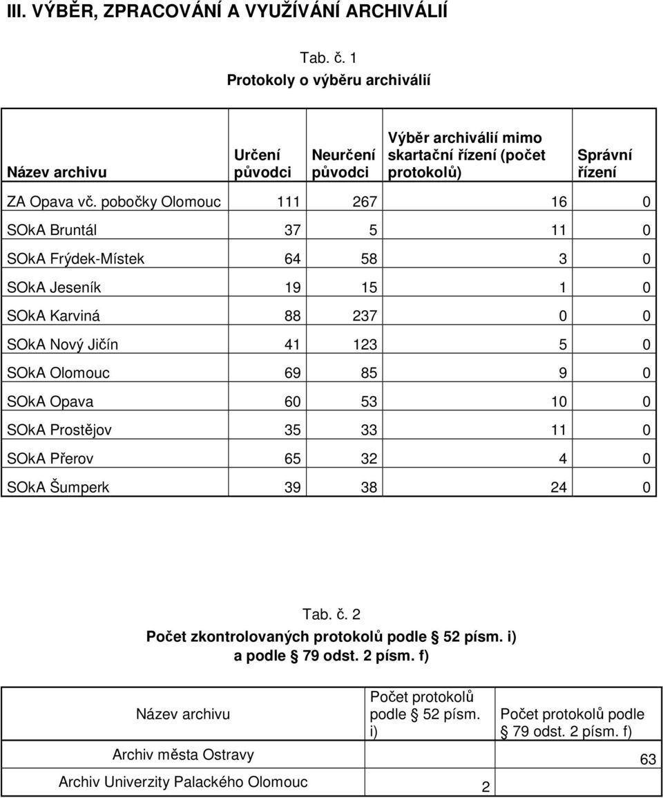 pobočky Olomouc 111 267 16 0 SOkA Bruntál 37 5 11 0 SOkA Frýdek-Místek 64 58 3 0 SOkA Jeseník 19 15 1 0 SOkA Karviná 88 237 0 0 SOkA Nový Jičín 41 123 5 0 SOkA Olomouc 69 85 9 0