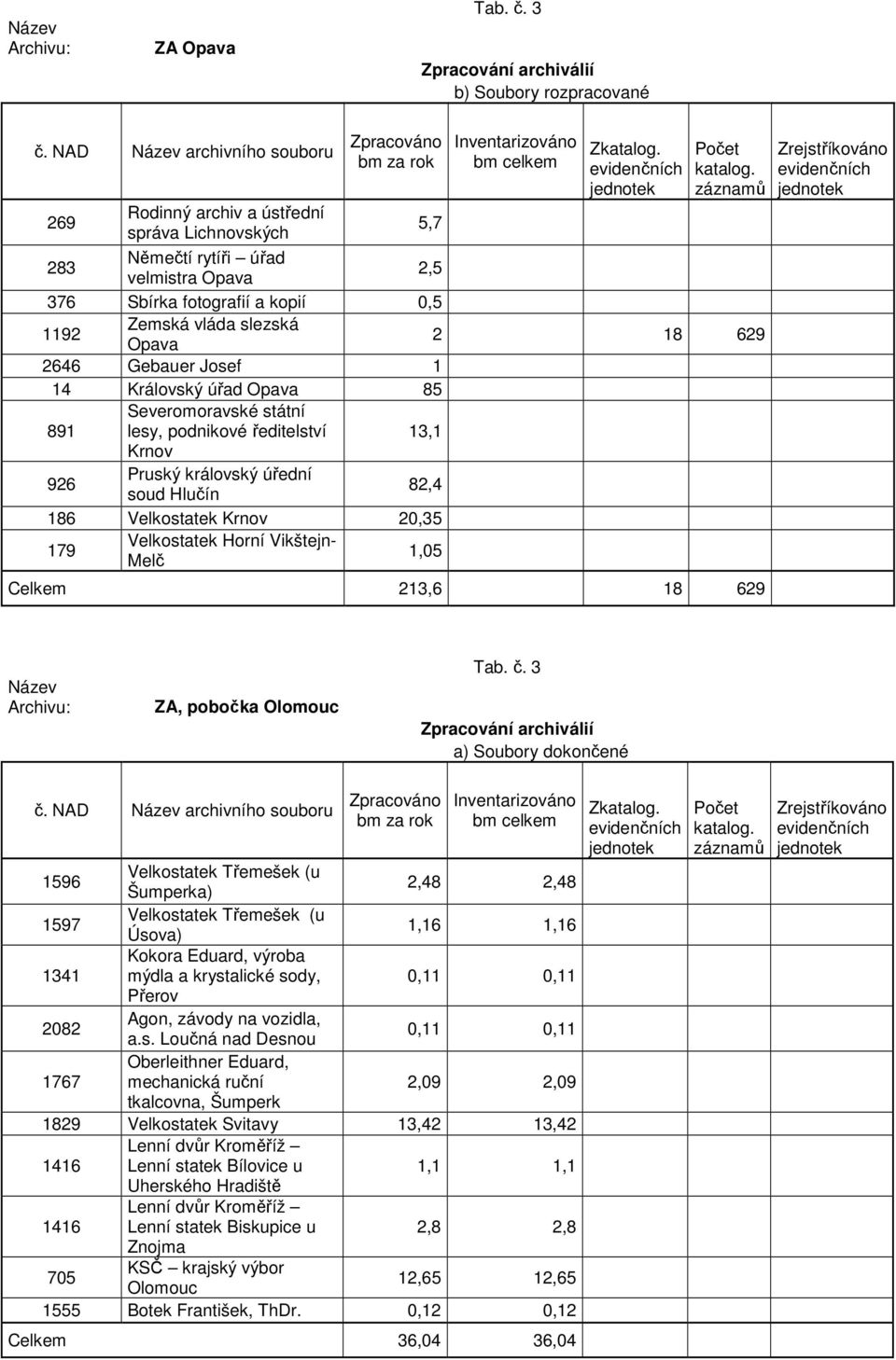 státní lesy, podnikové ředitelství 13,1 Krnov 926 Pruský královský úřední soud Hlučín 82,4 186 Velkostatek Krnov 20,35 179 Velkostatek Horní Vikštejn- Melč 1,05 Celkem 213,6 18 629 Zrejstříkováno