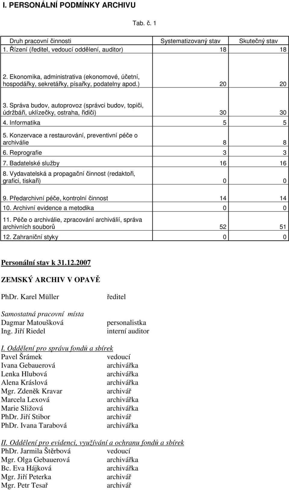 Informatika 5 5 5. Konzervace a restaurování, preventivní péče o archiválie 8 8 6. Reprografie 3 3 7. Badatelské služby 16 16 8. Vydavatelská a propagační činnost (redaktoři, grafici, tiskaři) 0 0 9.