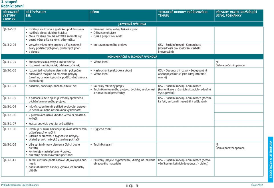 správné tvary podstatných jmen, přídavných jmen a sloves; čte nahlas slova, věty a krátké texty; rozpozná nadpis, řádek, odstavec, článek; rozumí jednoduchým písemným pokynům; adekvátně reaguje na