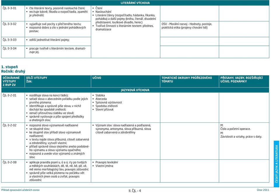 Tvořivé činnosti s literárním textem: přednes, dramatizace OSV Morální rozvoj Hodnoty, postoje, praktická etika (projevy chování lidí) ČJL-3-3-03 odliší jednotlivé literární pojmy; ČJL-3-3-04 pracuje