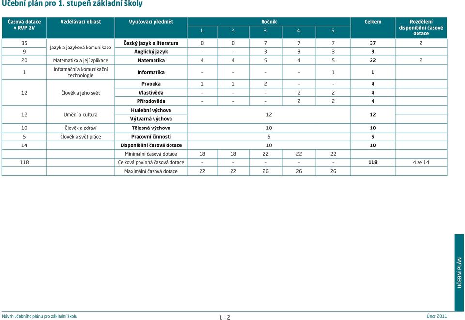 12 Člověk a jeho svět 12 Umění a kultura Informatika 1 1 Prvouka 1 1 2 4 Vlastivěda 2 2 4 Přírodověda 2 2 4 Hudební výchova Výtvarná výchova 12 12 10 Člověk a zdraví Tělesná výchova 10 10 5 Člověk a