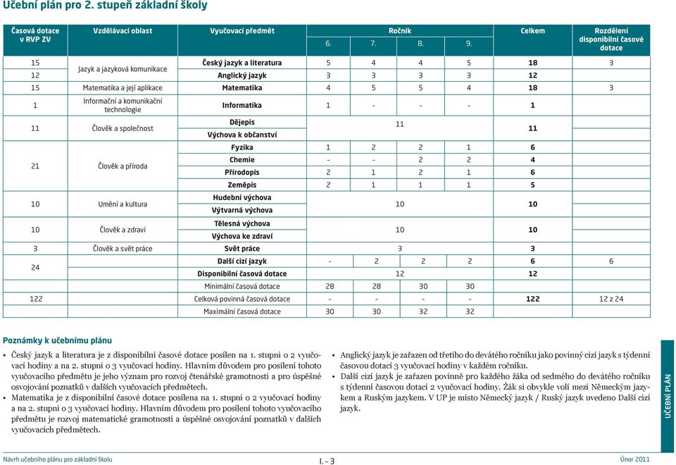 11 Člověk a společnost 21 Člověk a příroda 10 Umění a kultura 10 Člověk a zdraví Informatika 1 1 Dějepis 11 Výchova k občanství Fyzika 1 2 2 1 6 Chemie 2 2 4 Přírodopis 2 1 2 1 6 Zeměpis 2 1 1 1 5