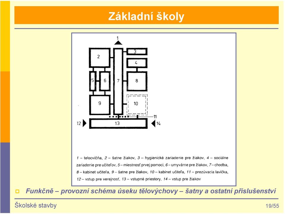 tělovýchovy šatny a