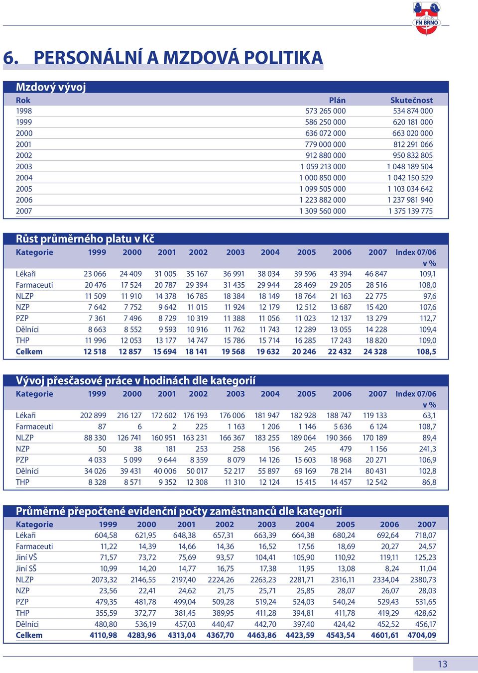 v Kč Kategorie 1999 2000 2001 2002 2003 2004 2005 2006 2007 Index 07/06 v % Lékaři 23 066 24 409 31 005 35 167 36 991 38 034 39 596 43 394 46 847 109,1 Farmaceuti 20 476 17 524 20 787 29 394 31 435