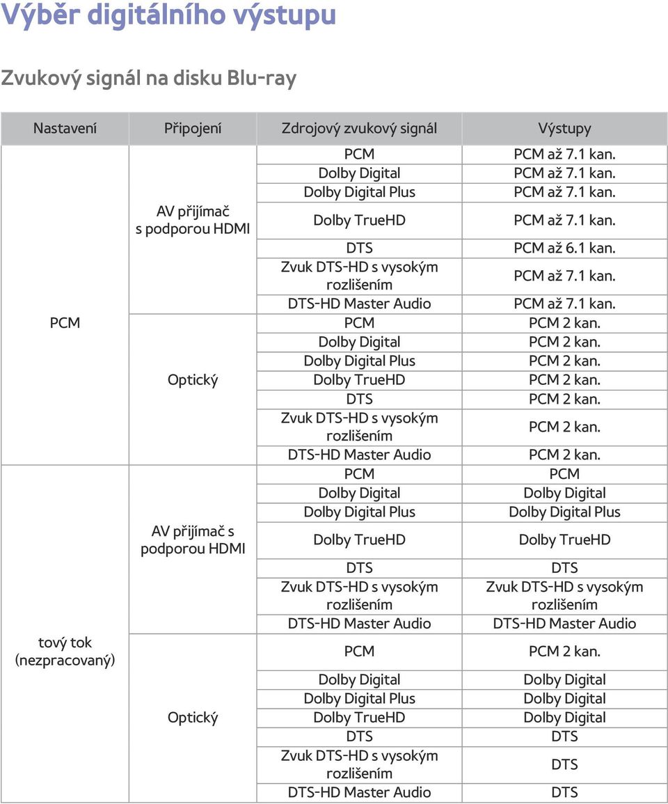 Optický Dolby TrueHD PCM 2 kan. DTS PCM 2 kan. Zvuk DTS-HD s vysokým rozlišením PCM 2 kan. DTS-HD Master Audio PCM 2 kan.