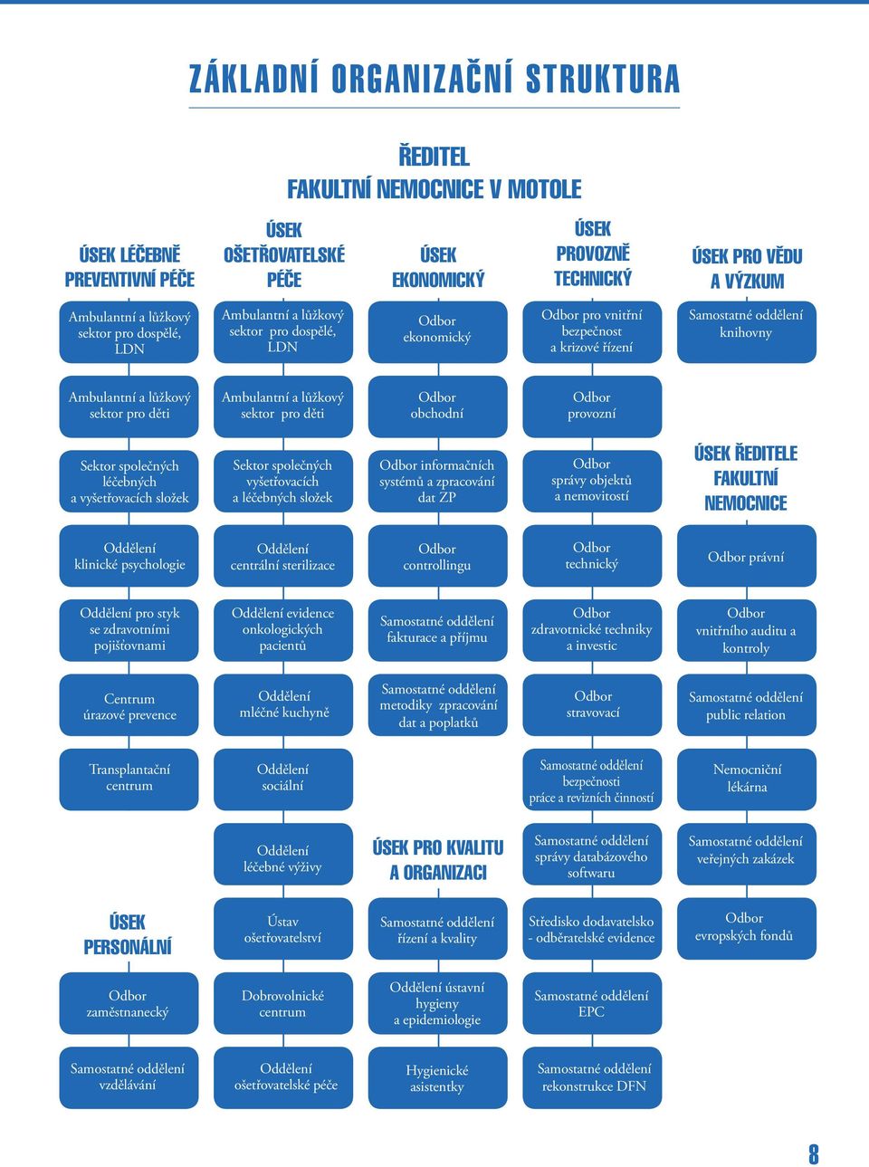 pro děti Ambulantní a lůžkový sektor pro děti Odbor obchodní Odbor provozní Sektor společných léčebných a vyšetřovacích složek Sektor společných vyšetřovacích a léčebných složek Odbor informačních