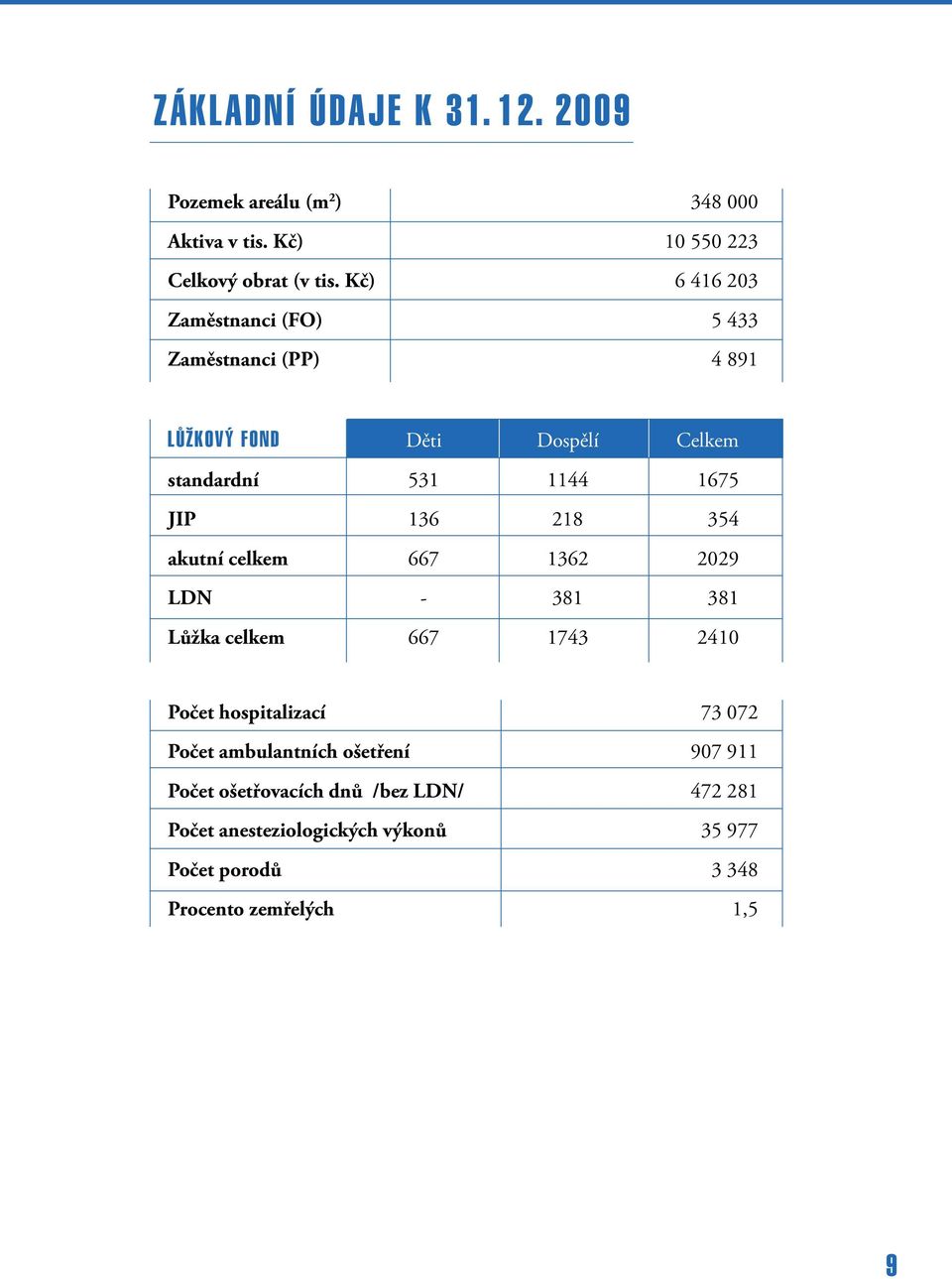 136 218 354 akutní celkem 667 1362 2029 LDN - 381 381 Lůžka celkem 667 1743 2410 Počet hospitalizací 73 072 Počet