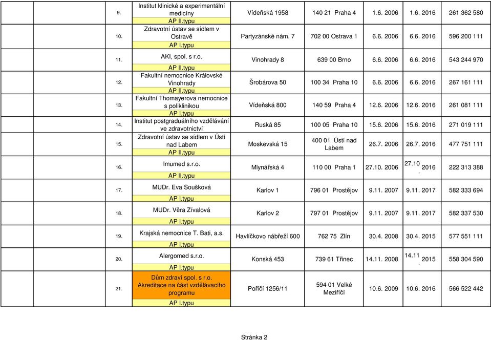 66 2006 66 2006 126 2006 66 2016 66 2016 126 2016 543 244 970 267 161 111 261 081 111 14 Institut postgraduálního vzdělávání ve zdravotnictví Ruská 85 100 05 Praha 10 156 2006 156 2016 271 019 111 15
