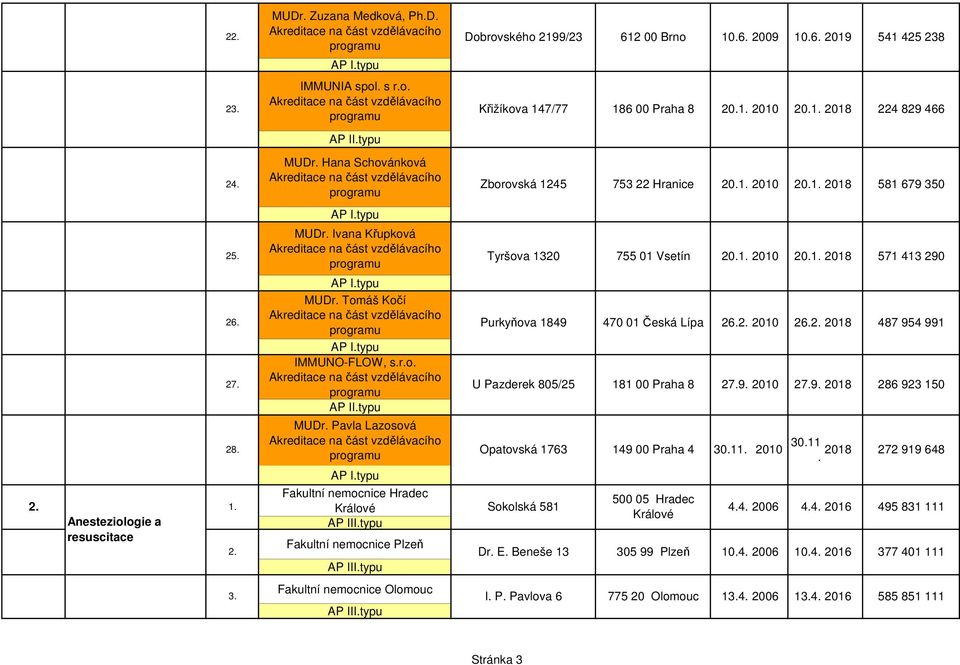 IMMUNO-FLOW, sro Purkyňova 1849 U Pazderek 805/25 470 01 Česká Lípa 181 00 Praha 8 262 2010 279 2010 262 279 MUDr Pavla Lazosová 28 Opatovská 1763 149 00 Praha 4 3011 2010 3011 2018 272 919 648