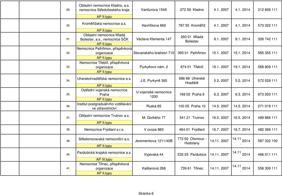 bratrství 710 Purkyňovo nám 2 393 01 Pelhřimov 674 01 Třebíč 151 2007 191 2007 151 2014 191 2014 Uherskohradišťská nemocnice as 34 JE Purkyně 365 35 36 Ústřední vojenská nemocnice Praha Institut