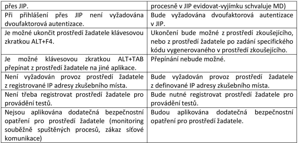 Není třeba registrovat prostředí žadatele pro provádění testů.