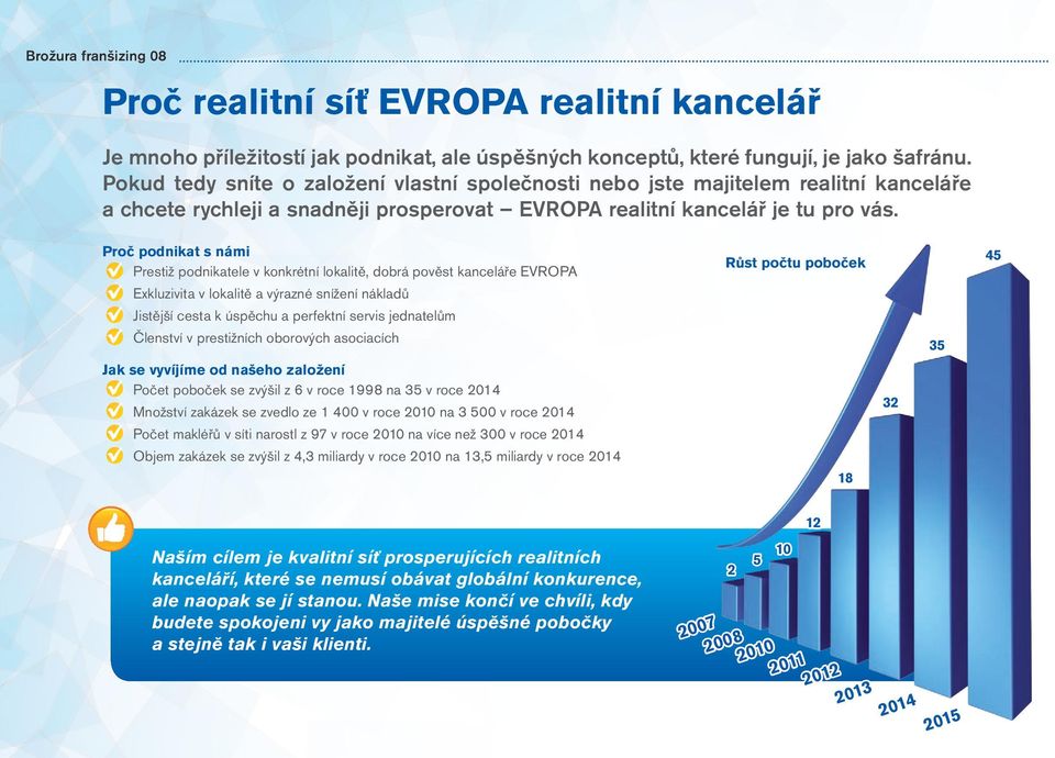 Proč podnikat s námi Prestiž podnikatele v konkrétní lokalitě, dobrá pověst kanceláře EVROPA Růst počtu poboček 45 Exkluzivita v lokalitě a výrazné snížení nákladů Jistější cesta k úspěchu a