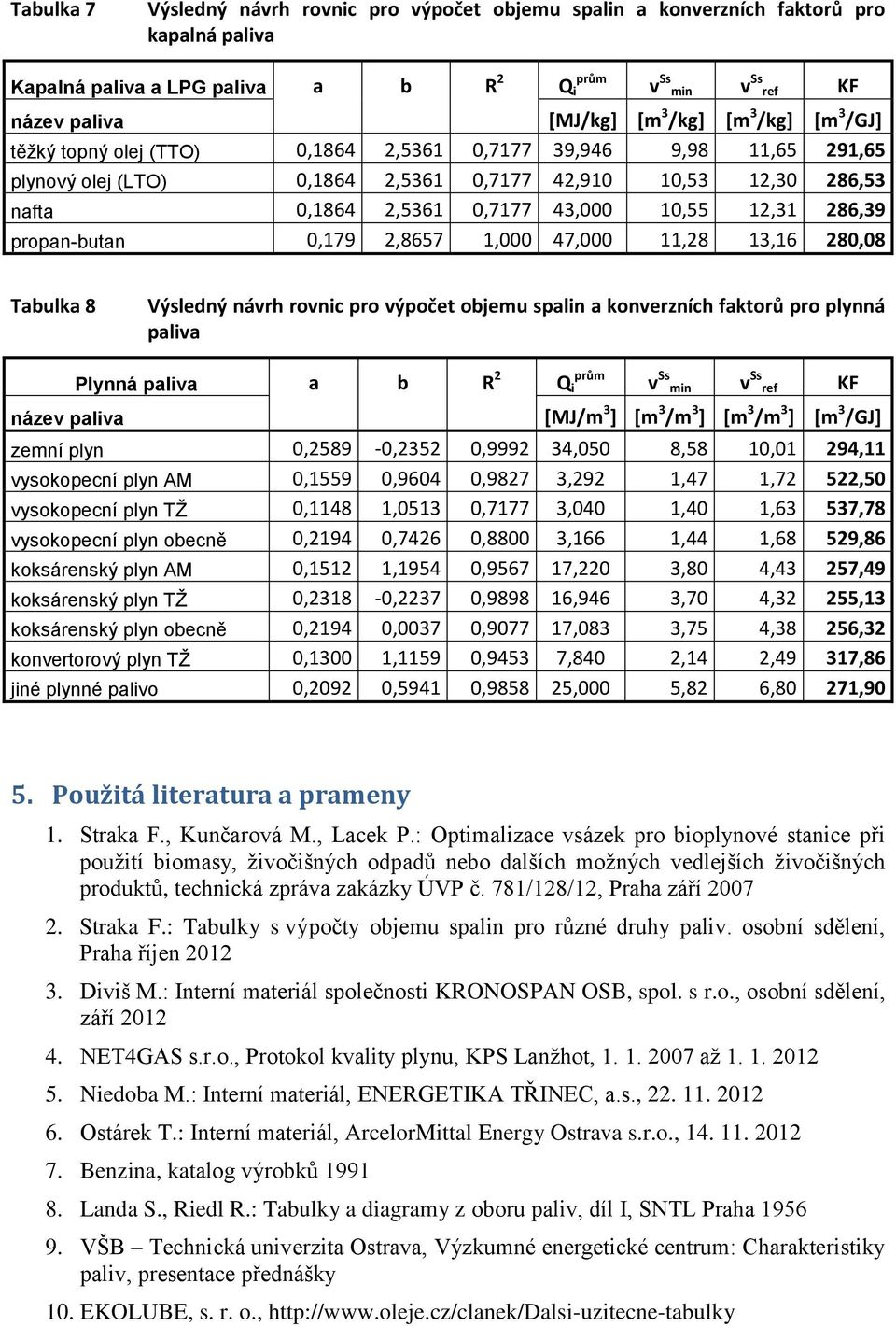 propan-butan 0,179 2,8657 1,000 47,000 11,28 13,16 280,08 Tabulka 8 Výsledný návrh rovnic pro výpočet objemu spalin a konverzních faktorů pro plynná paliva Plynná paliva a b R 2 Q i prům v min v ref