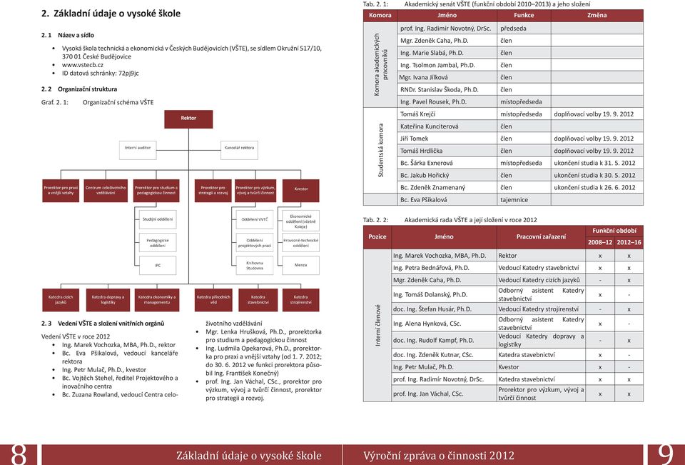 2 Organizační struktura Graf. 2. 1: Organizační schéma VŠTE Komora akademických pracovníků Studentská komora prof. Ing. Radimír Novotný, DrSc. předseda Mgr. Zdeněk Caha, Ph.D. člen Ing.