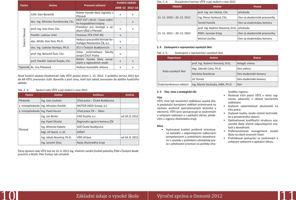 Ladislav Jirků Poslanec PČR (TOP 9) x - doc. MUDr. Petr Petr, Ph.D. Vedoucí pracoviště klinické farmalogie Nemocnice ČB, a.s. x x x - doc. Ing. Ladislav Skořepa, Ph.D. JČU v Českých Budějovicích x - prof.