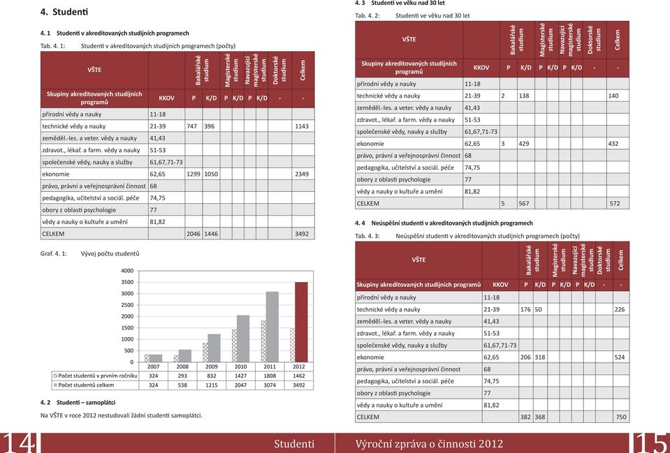 1: Studenti v akreditovaných studijních programech (počty) VŠTE Skupiny akreditovaných studijních programů přírodní vědy a nauky 11-18 Bakalářské Magisterské Navazující magisterské Doktorské Celkem