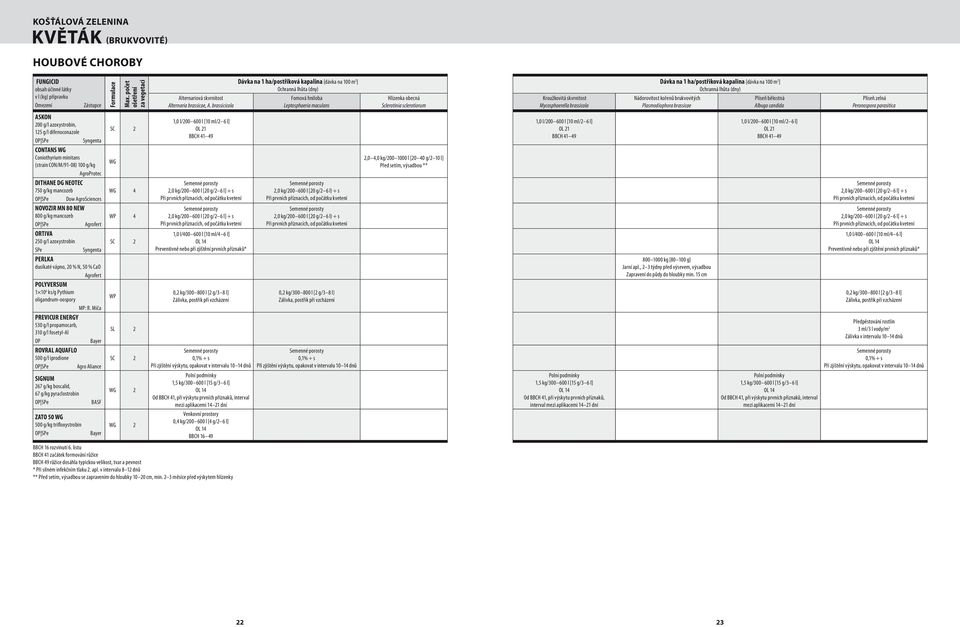Plíseň bělostná Albugo candida Plíseň zelná Peronospora parasitica ASKON 200 g/l azoxystrobin, 25 g/l difenoconazole CONTANS WG Coniothyrium minitans (strain CON/M/9-08) 00 g/kg DITHANE DG NEOT 750