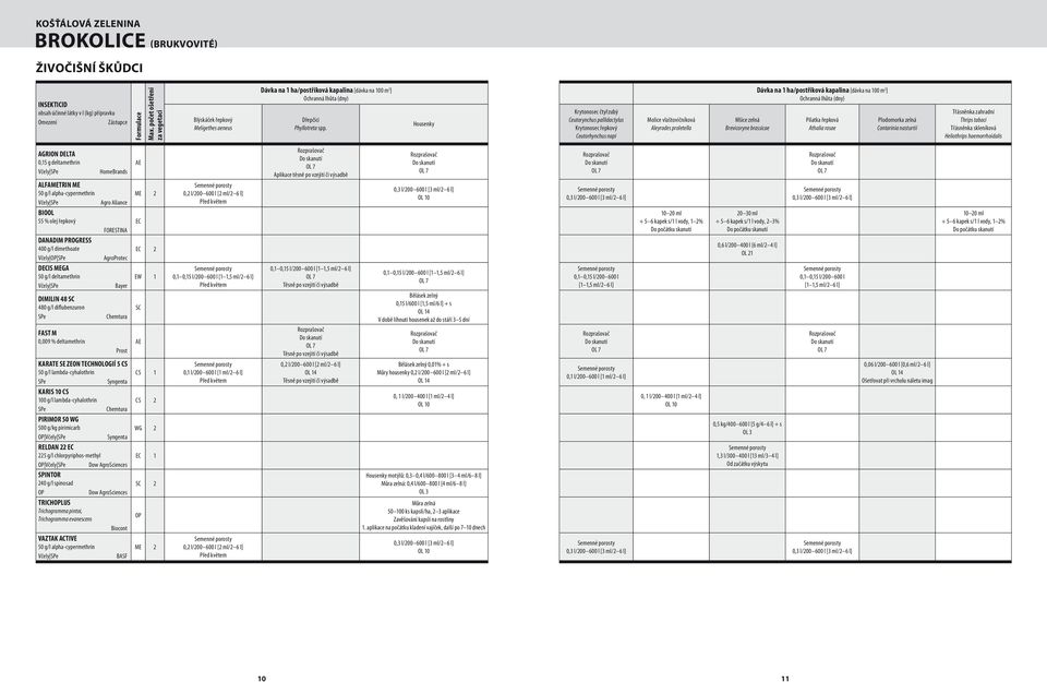 rosae Plodomorka zelná Contarinia nasturtii Třásněnka zahradní Thrips tabaci Třásněnka skleníková Heliothrips haemorrhoidalis AGRION DELTA 0,5 g deltamethrin Včely ALFAMETRIN ME Včely BIOOL 55 % olej