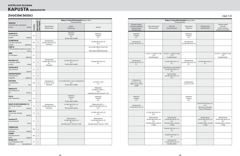 rosae Plodomorka zelná Contarinia nasturtii Třásněnka zahradní Thrips tabaci Třásněnka skleníková Heliothrips haemorrhoidalis AGRION DELTA 0,5 g deltamethrin Včely UNILEVER ALFAMETRIN ME Včely BIOBIT
