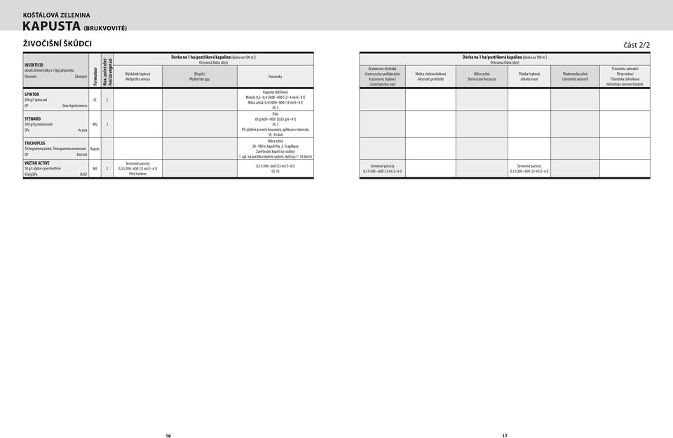 rosae Plodomorka zelná Contarinia nasturtii Třásněnka zahradní Thrips tabaci Třásněnka skleníková Heliothrips haemorrhoidalis SPINTOR 240 g/l spinosad STEWARD 300 g/kg indoxacarb Arysta TRICHLUS
