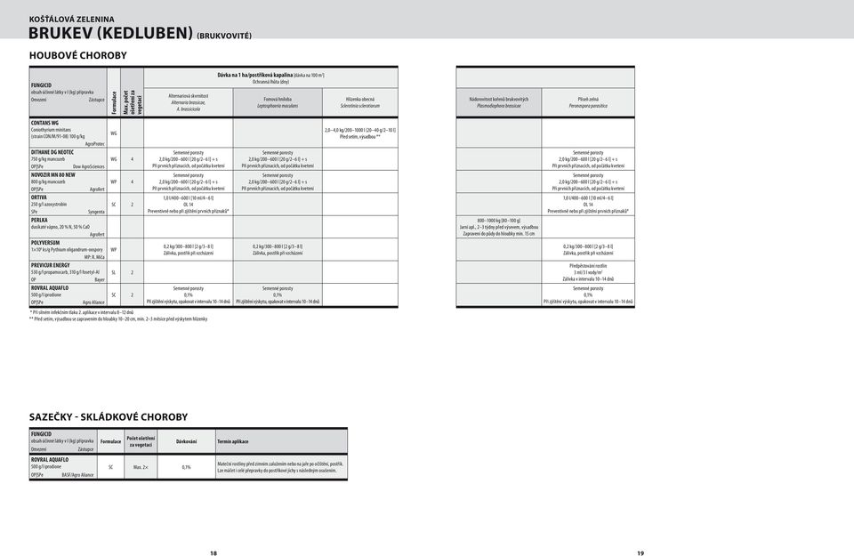Coniothyrium minitans (strain CON/M/9-08) 00 g/kg DITHANE DG NEOT 750 g/kg mancozeb NOVOZIR MN 80 NEW 800 g/kg mancozeb ORTIVA 250 g/l azoxystrobin PERLKA dusíkaté vápno, 20 % N, 50 % CaO POLYVERSUM