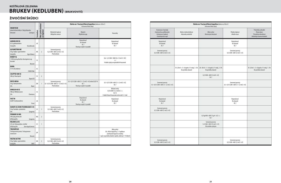rosae Třásněnka zahradní Thrips tabaci Třásněnka skleníková Heliothrips haemorrhoidalis AGRION DELTA 0,5 g deltamethrin Včely HomeBrands ALFAMETRIN ME Včely BIOBIT XL 2700 mj/mg Bacillus
