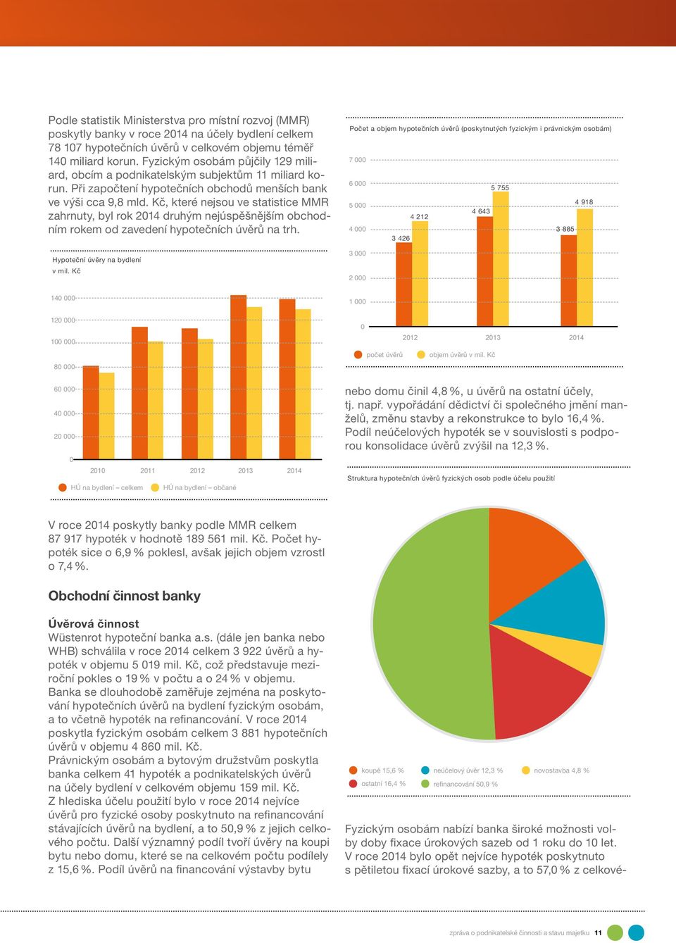 Kč, které nejsou ve statistice MMR zahrnuty, byl rok 2014 druhým nejúspěšnějším obchodním rokem od zavedení hypotečních úvěrů na trh. Hypoteční úvěry na bydlení v mil.