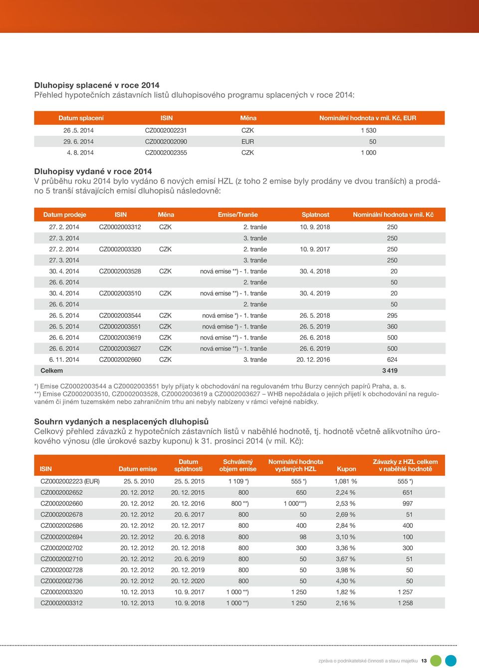 2014 CZ0002002355 CZK 1 000 Dluhopisy vydané v roce 2014 V průběhu roku 2014 bylo vydáno 6 nových emisí HZL (z toho 2 emise byly prodány ve dvou tranších) a prodáno 5 tranší stávajících emisí