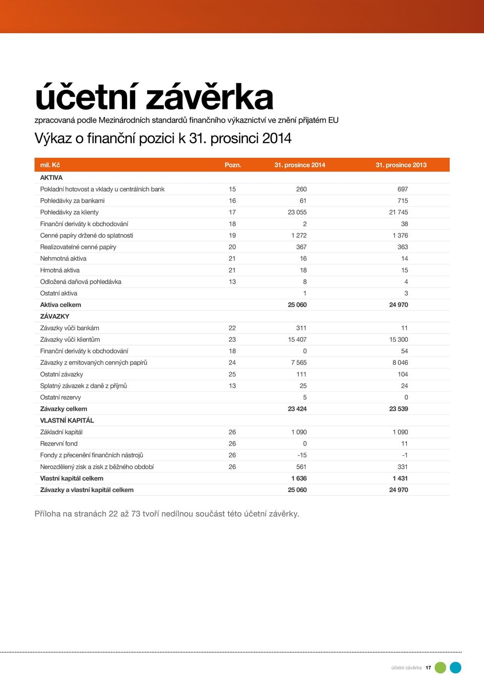 papíry držené do splatnosti 19 1 272 1 376 Realizovatelné cenné papíry 20 367 363 Nehmotná aktiva 21 16 14 Hmotná aktiva 21 18 15 Odložená daňová pohledávka 13 8 4 Ostatní aktiva 1 3 Aktiva celkem 25