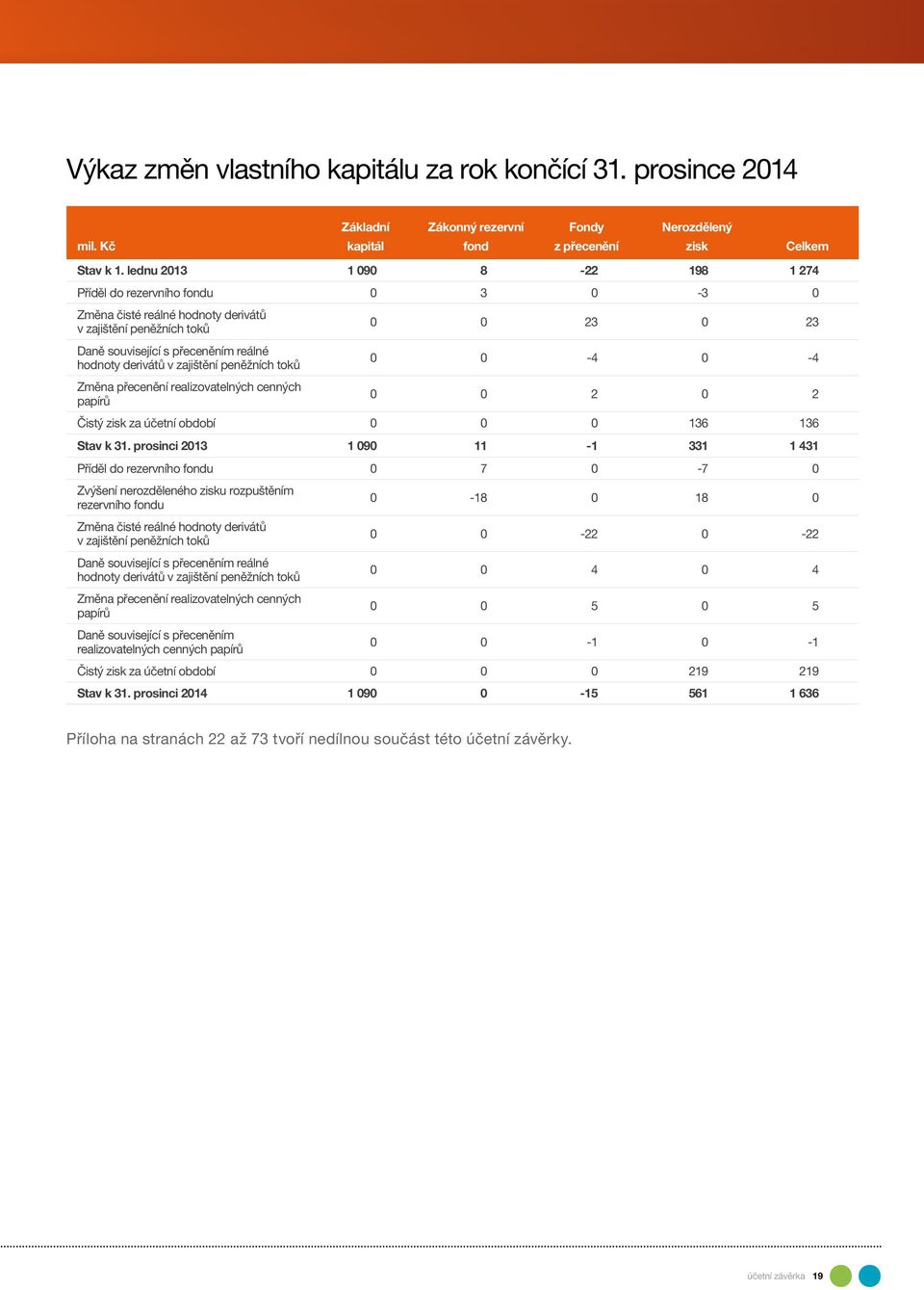 peněžních toků Změna přecenění realizovatelných cenných papírů 0 0 23 0 23 0 0-4 0-4 0 0 2 0 2 Čistý zisk za účetní období 0 0 0 136 136 Stav k 31.