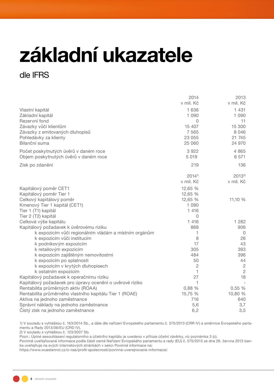 Bilanční suma 25 060 24 970 Počet poskytnutých úvěrů v daném roce 3 922 4 865 Objem poskytnutých úvěrů v daném roce 5 019 6 571 Zisk po zdanění 219 136 2014 1) 2013 2) v mil. Kč v mil.